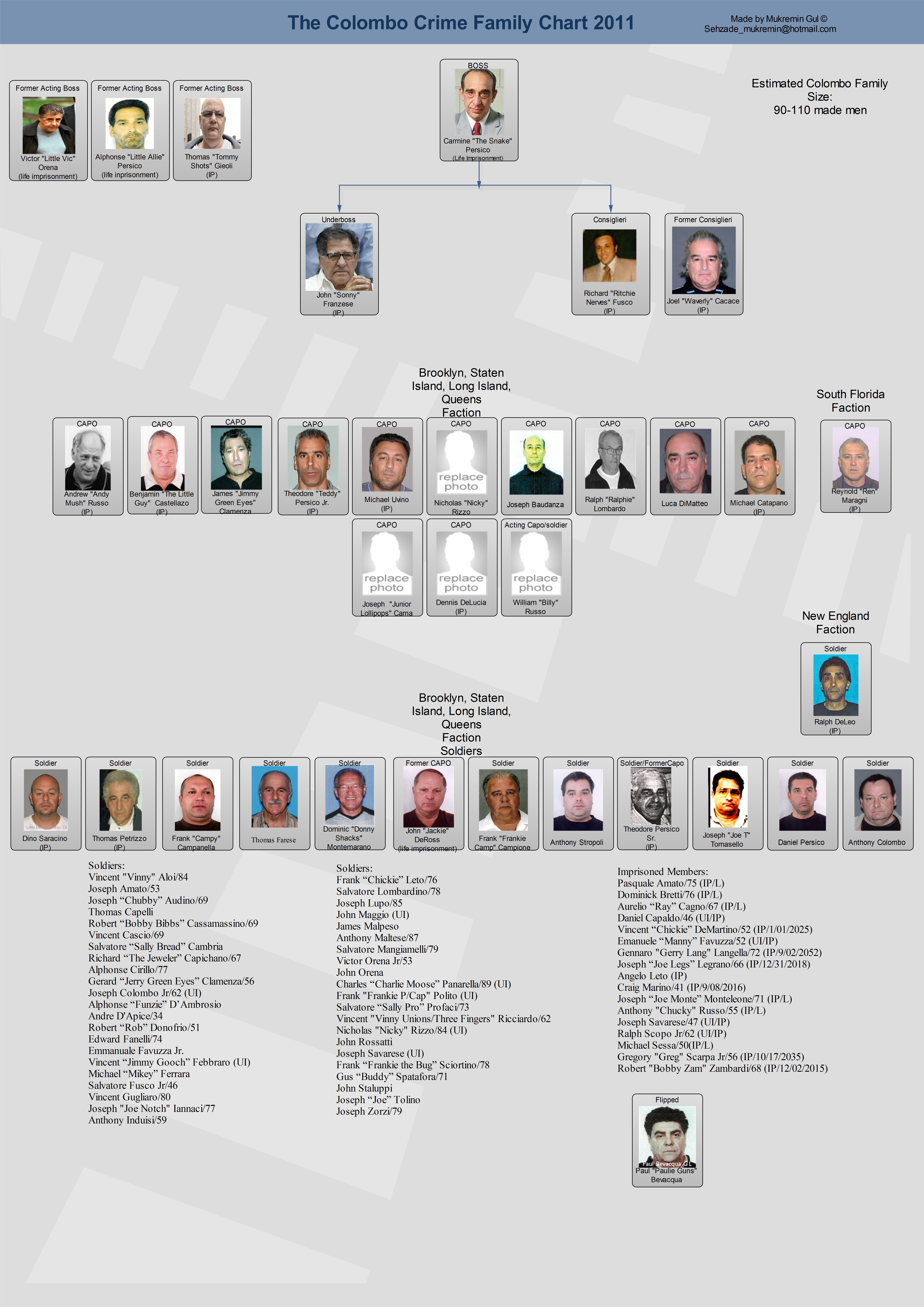 Gambino Crime Family 2014 Chart