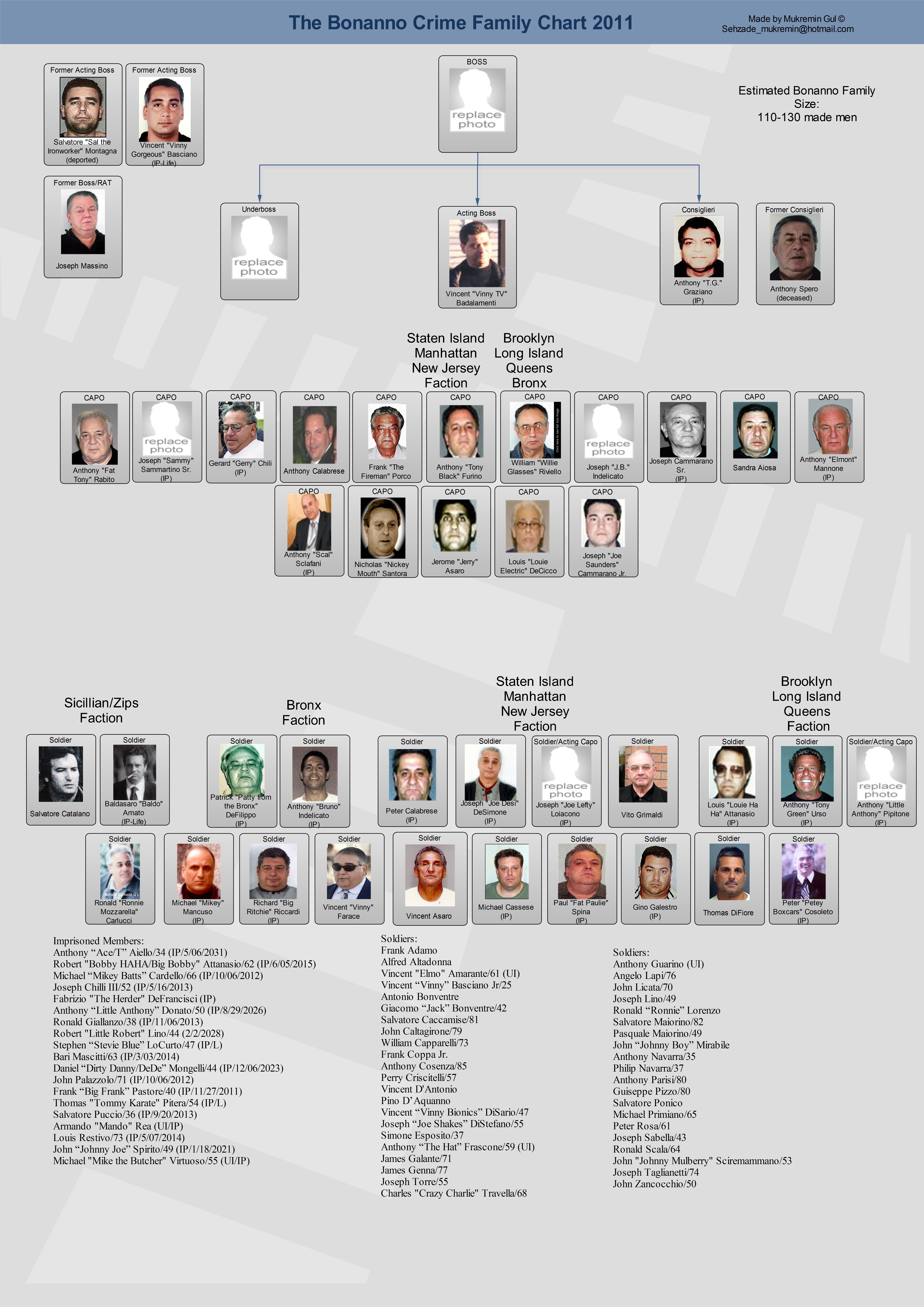 Genovese Crime Family Chart 2015