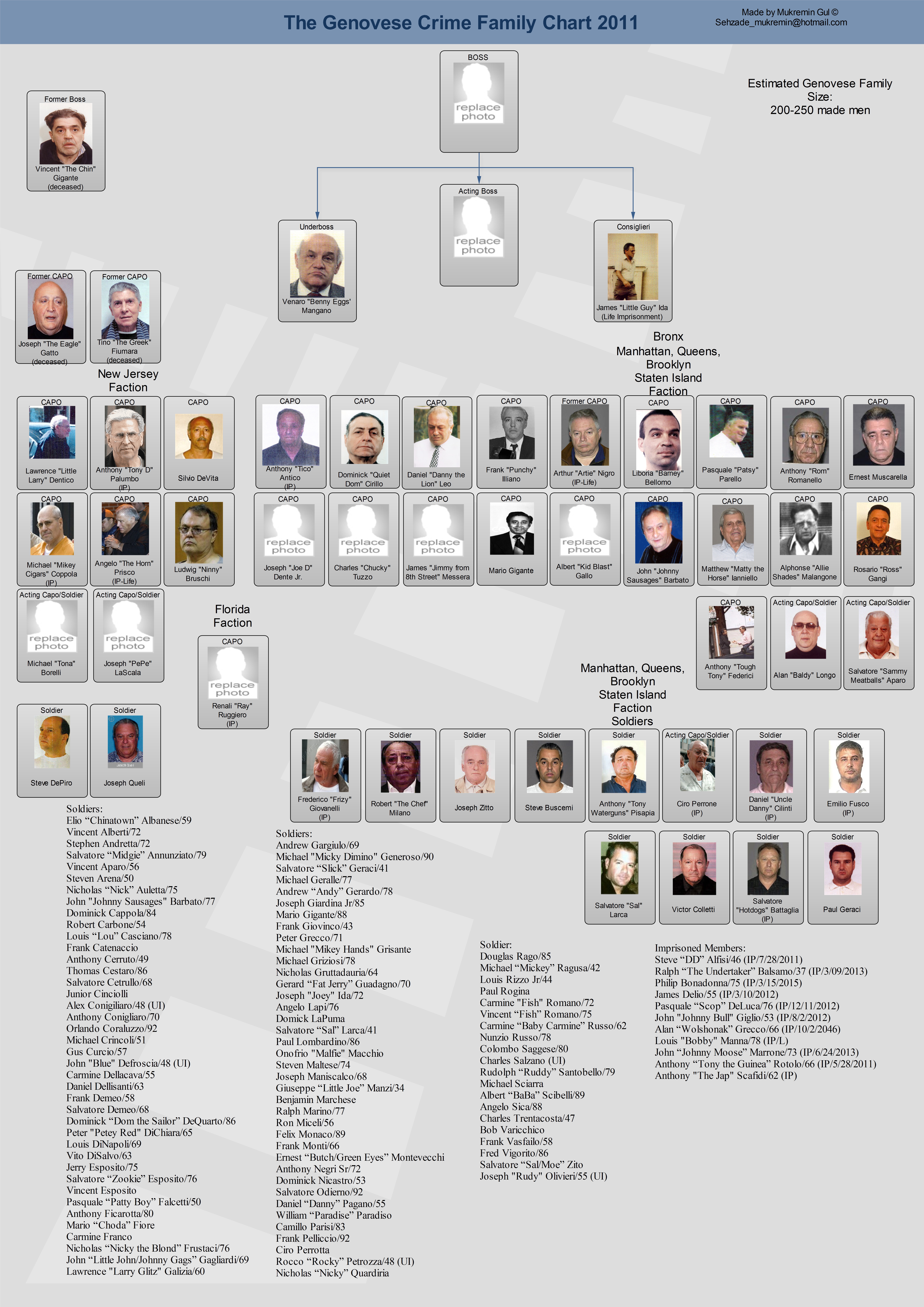 Trafficante Family Chart